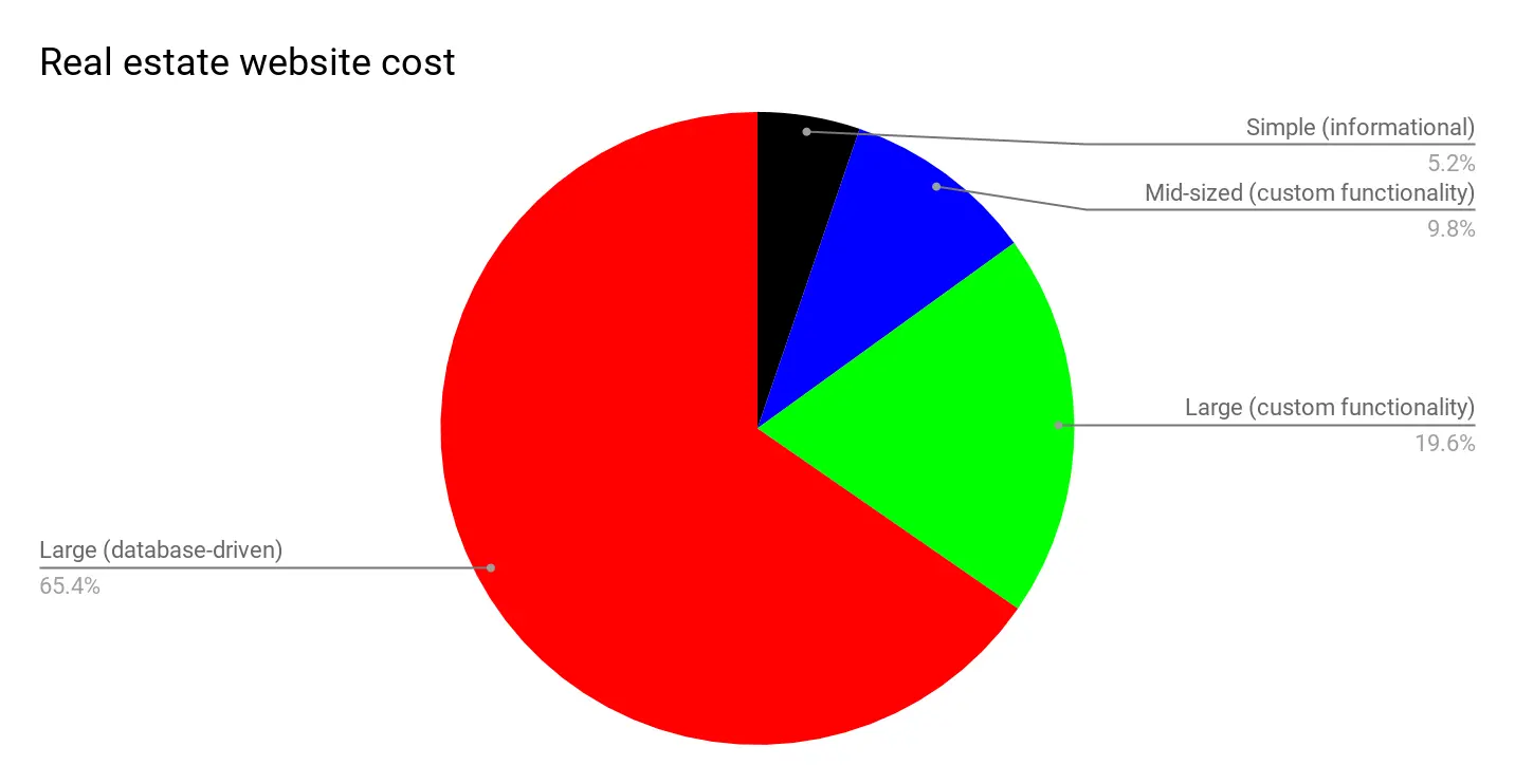 Real estate website design cost